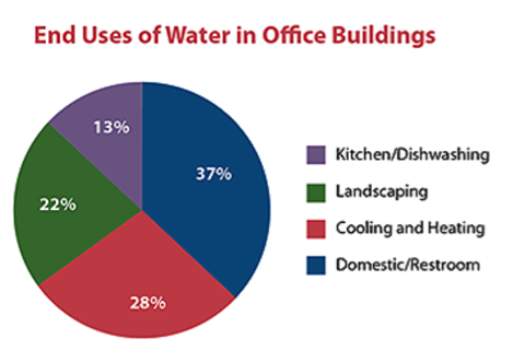 workplace water efficiency